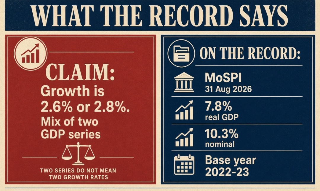 Representational graphic comparing the claim of 2.6 or 2.8 percent GDP growth with MoSPI’s 7.8 percent real and 10.3 percent nominal print